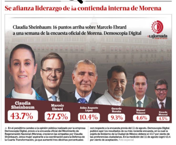 ChicShion's tweet photo. A solo una semana de levantar la encuesta, no hay berrinche ni chantaje que el pueblo se trague, Claudia lidera por 16 puntos.

Encuesta La Jornada Demoscopia en vivienda https://t.co/BEBmjJ9vD0