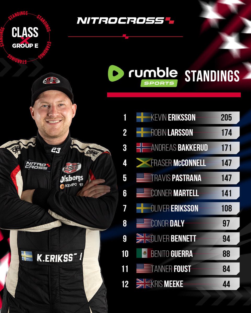 Current standings after Rounds 2 &amp; 3 👀

Heck of a weekend at @UtahMotorCampus , up next Wild Horse Pass in Phoenix, Arizona November 10-11✌️