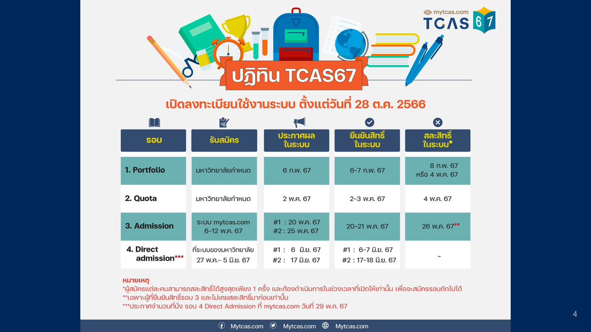 SocialDome's tweet photo. ทปอ. แถลง ปรับ! กำหนดการลงทะเบียน #TCAS67 เป็น เริ่ม 28 ต.ค.66 

ส่���นกำหนดการรับสมัครและกำหนดการสอบ TGAT/TPAT และ A-Level ยังคงเหมือนเดิมที่เคยประกาศไว้ก่อนหน้า

#dek67 #เด็กซิ่ว https://t.co/RLA3BC5HxT