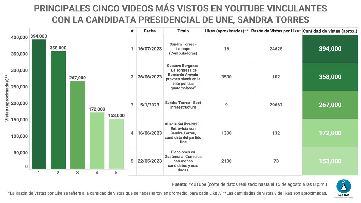 labdatero's tweet photo. La siguiente tabla muestra los 5 videos más vistos este año con la expresión "Sandra Torres". Dos videos del canal de @PartidoUne tienen 400 mil y 270 mil aprox. de reproducciones; sin embargo, hasta las 8 p.m. del 15.08.2023, ninguno de los 2 sobrepasaba los 20 likes. https://t.co/UUWcQRnGyv