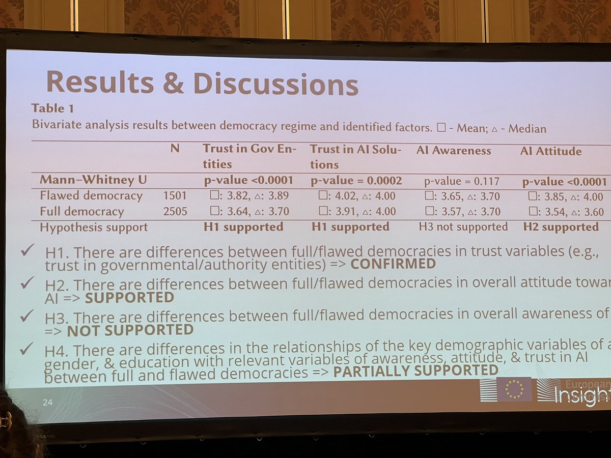 SergeStinckwich's tweet photo. Another day at #IJCAI2023 with the 2nd workshop on Democracy&amp;AI starting with a presentation from @longttpham on “Keys factors affecting European reactions to AI in European Full&amp;Flawed Democracies” https://t.co/ZYowtnyHWT