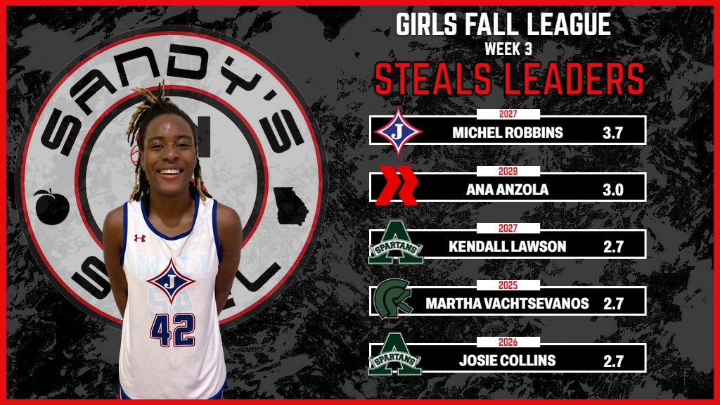#SandysSpielFallLeague Week 3 League Leaders

STEALS
1. <a href="/Michel_Robbins_/">Michel Robbins</a> - <a href="/jtown_wbb/">Jefferson Lady Dragons Basketball</a> 
2. <a href="/AnaAnzola2028/">Ana</a> - <a href="/redlinegrlz2028/">Redline Girls Basketball Club</a> 
3. <a href="/treywayyk_/">Kendall Lawson</a> - <a href="/SpartansWBB/">Athens Academy WBB</a> 
4. <a href="/Vsistersbball/">Vachtsevanos Sisters bball</a> - <a href="/LadyTHoops/">NorthHallWBB</a> 
5. <a href="/JosieCollins_10/">Josie Collins</a> - <a href="/SpartanAthletic/">ᴀᴛʜᴇɴs ᴀᴄᴀᴅᴇᴍʏ ᴀᴛʜʟᴇᴛɪcs</a> 

STATS: docs.google.com/spreadsheets/d…