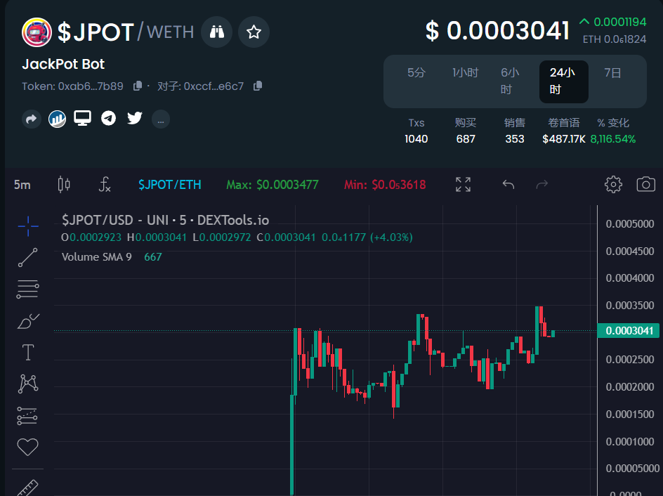 leochain0's tweet photo. Aped $JPOT, it's an tg bot that will revolutionizing lottery participation on the Ethereum Blockchain. when the contest start automaticlly , any buys will gain a chance to win a certain random percentage of the total in the Jackpot wallet. sounds exciting and solid🔥 chat shows it's healthy and up trending, bullish🚀@Jackpotercbot
twitter: https://t.co/idD1kzzdxk
tg: https://t.co/PZ4wttdC6R
chat: https://t.co/daBZUpTflX
干了一点 $JPOT, 他是彩票机制的TG机器人，也算是众多机器人当中比较新颖的一款，机制就是当比赛开启时，你的购买会自动获得抽奖机会，让你获得一定比例的奖励，我尝试了一下，都是在区块链上运行，相对公平的。挺刺激也挺好玩，类似之前ARB上大火的airdoge。不说了，我去看看我中奖没，哈哈哈😍