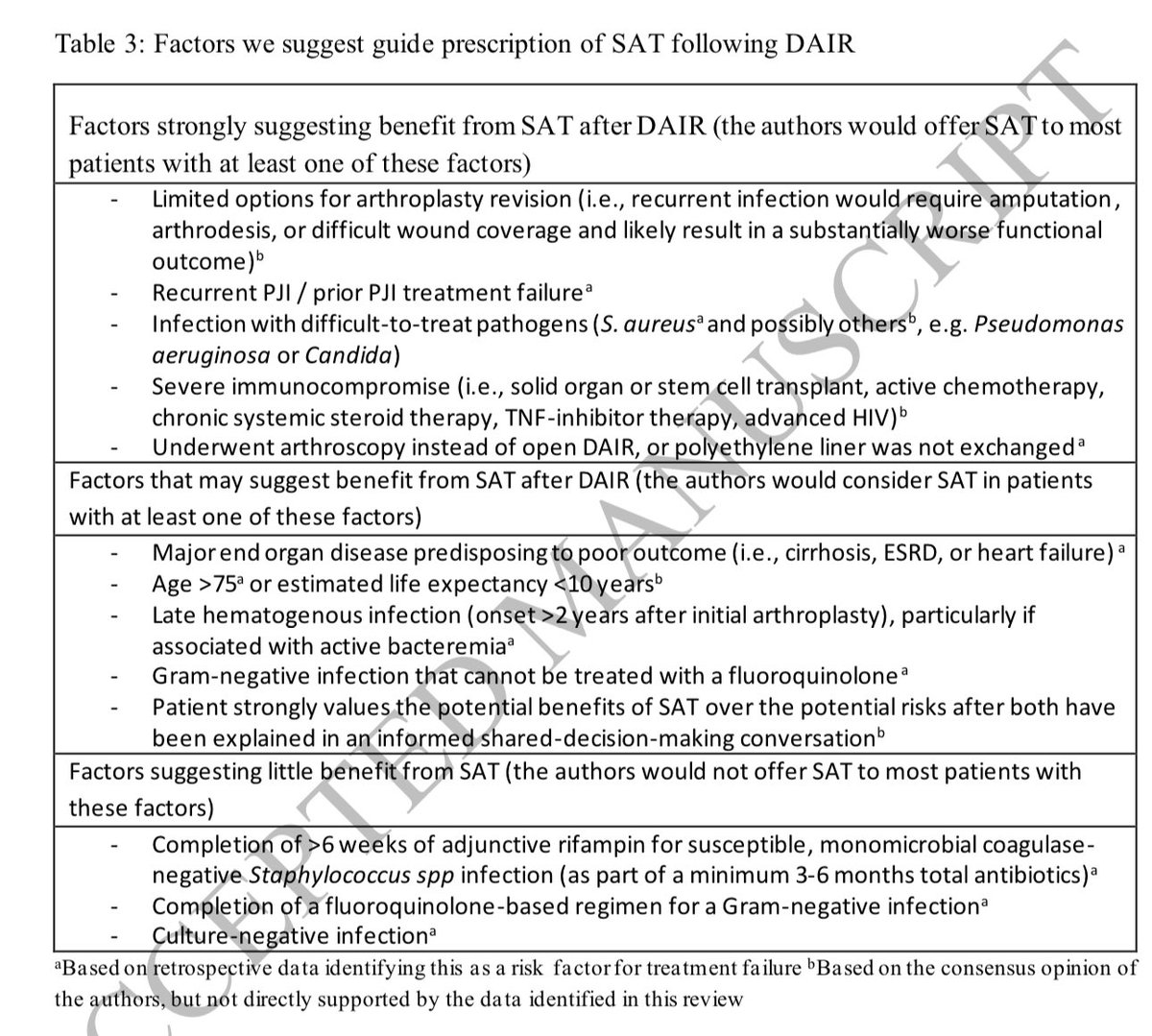 Alice Han (@dralicehan) on Twitter photo #IDTwitter
Who should be offered suppressive abx therapy for PJI post DAIR?
This table is great.
Bookmark it.
<a href="/Cortes_Penfield/">Nico Cortes-Penfield MD FACP FIDSA 🦴💊</a> <a href="/laura_certain/">Laura Certain, MD, PhD</a>
doi.org/10.1093/cid/ci… #IDTwitter
Who should be offered suppressive abx therapy for PJI post DAIR?
This table is great.
Bookmark it.
<a href="/Cortes_Penfield/">Nico Cortes-Penfield MD FACP FIDSA 🦴💊</a> <a href="/laura_certain/">Laura Certain, MD, PhD</a>
doi.org/10.1093/cid/ci…