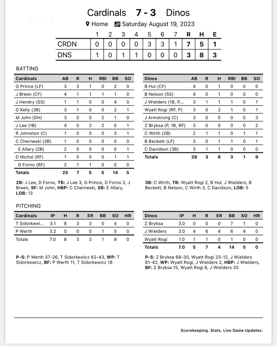 Foothills Major Baseball Association (@fmba_yyc) on Twitter photo The <a href="/CgyCardinals/">Calgary Cardinals</a> win to close out their season over the <a href="/DinosBaseball/">UCalgary Dinos Baseball ⚾️</a>
Lee with 2 key RBIs and <a href="/WerthPeter/">Peter Werth</a> with good relief for the W The <a href="/CgyCardinals/">Calgary Cardinals</a> win to close out their season over the <a href="/DinosBaseball/">UCalgary Dinos Baseball ⚾️</a>
Lee with 2 key RBIs and <a href="/WerthPeter/">Peter Werth</a> with good relief for the W
