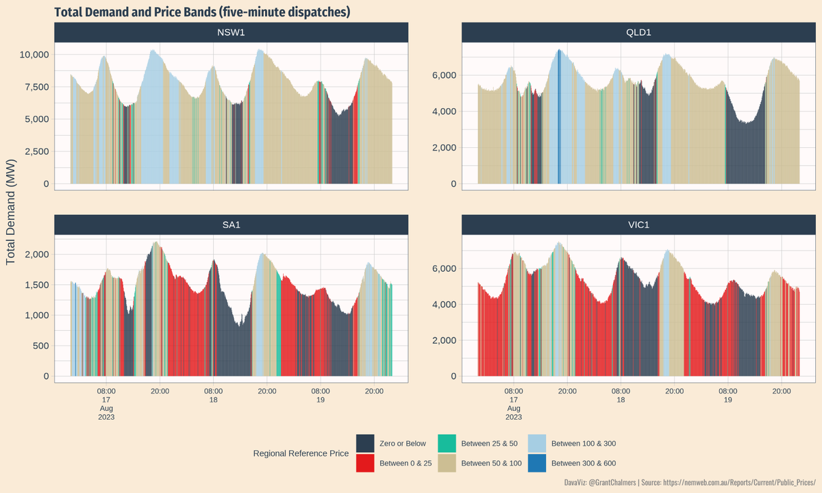 GrantChalmers's tweet image. Spring not far away. QLD registering top 6 most consecutive negative/zero 5-min wholesale prices yesterday. #aemo #nem #rstats #ggplot2 #gt