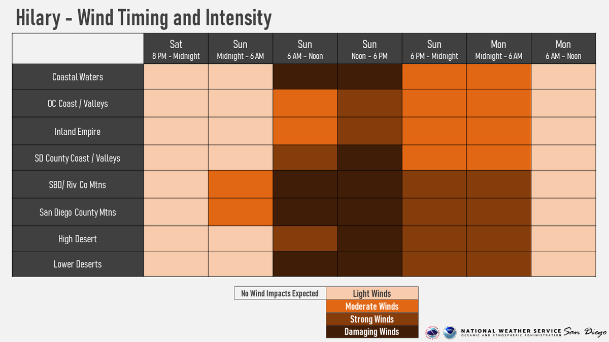 NWSSanDiego's tweet photo. ⚠️ Hilary Wind Timing ⚠️ Hilary is expected to produce tropical storm-force winds across Southern California, with the strongest winds occurring during the daytime hours on Sunday. Check out our thoughts on timing and intensity below.
#CAwx https://t.co/RoA1GoUlWD