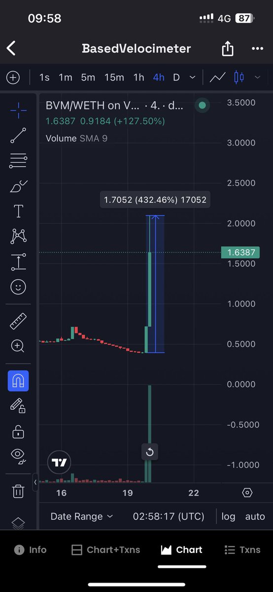 $BVM on #Basechain has a good pamp with more than 400%

You will see this kind of pamp more and more on Base.

$BASO $SHARD $BASIN $BOOST $BASED $MAG $TOSHI