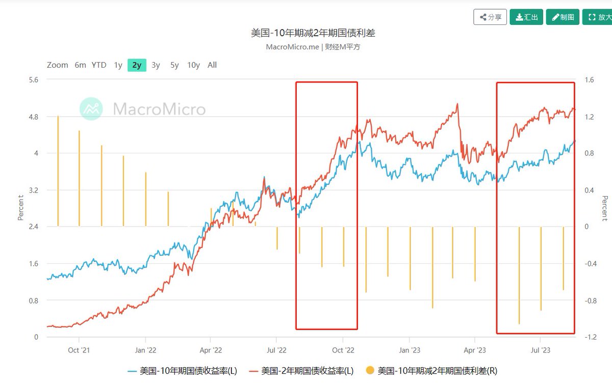 周末复盘一下两年来美债收益率对加密市场影响 ----首先复盘一下10年期美债收益率上行斜率对加密市场的影响 10年期美债收益率是金融市场的真实利率，每次它以高斜率快速上行，加密市场就会经历一波熊市抛售 近两年内出现3次这样的情况，时间段分别是22年3月~22月5月、22年7月~22年10月、23年5月至今…