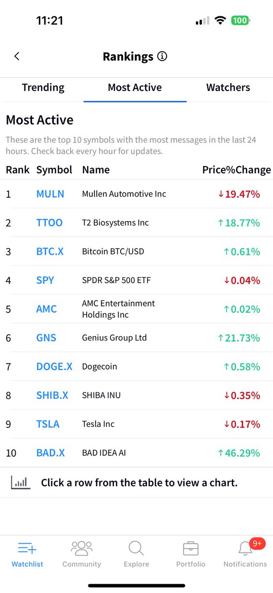 Thanks to the #badbrigade , <a href="/badideaai/">Bad Idea AI</a> $bad is trending most active on <a href="/Stocktwits/">Stocktwits</a> #SummerOfShibarium