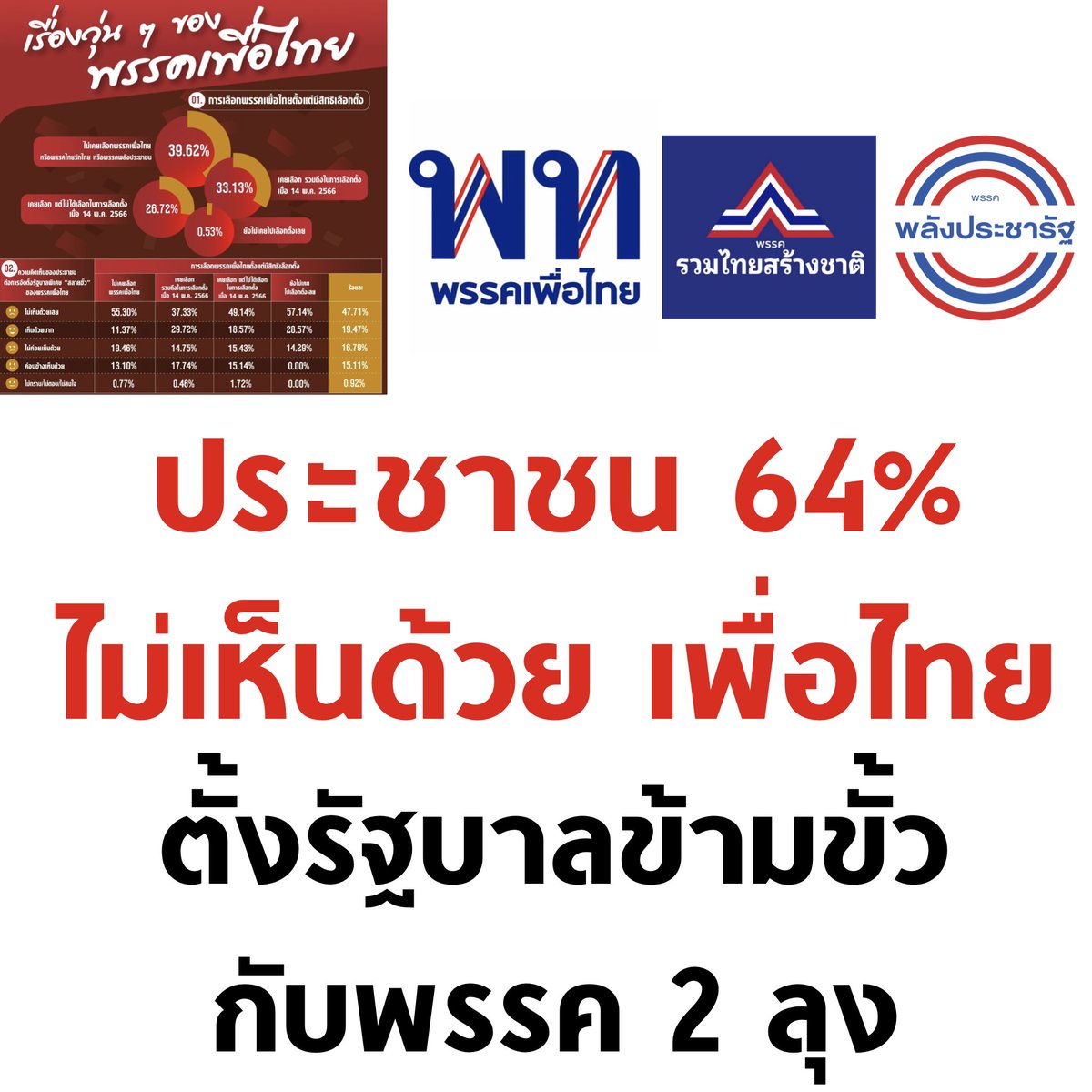 tanawatofficial's tweet photo. นิด้าโพล เผย ประชาชน 64% ไม่เห็นด้วยกับเพื่อไทยตั้งรัฐบาลข้ามขั้ว มีเพียง 35% ที่เห็นด้วย

#เพื่อไทยตระบัดสัตย์ #นายกพิธา #ทักษิณกลับไทย https://t.co/zVWBa7yP57