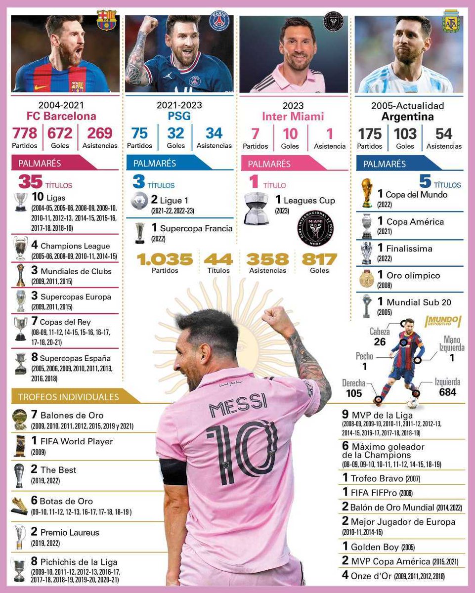 Los 4⃣4⃣ títulos de Leo Messi