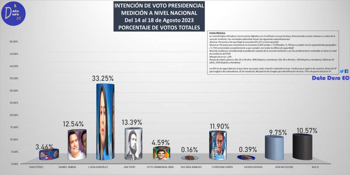 #Elecciones2023Ec #EleccionesGenerales2023 #presidencial2023 #EncuestasDatoDuroEc
📊Resultados intención de voto de Elecciones Presidenciales, medición a nivel nacional del 14 al 18 de agosto 2023