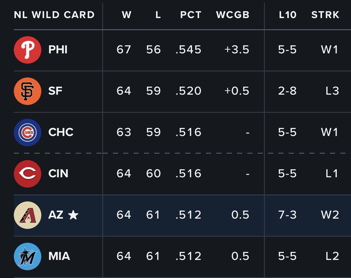 PHNX_Dbacks's tweet photo. There are now five teams within one game of each other in the NL Wild Card race.

THIS IS MADNESS. https://t.co/sJIcZn3MDr