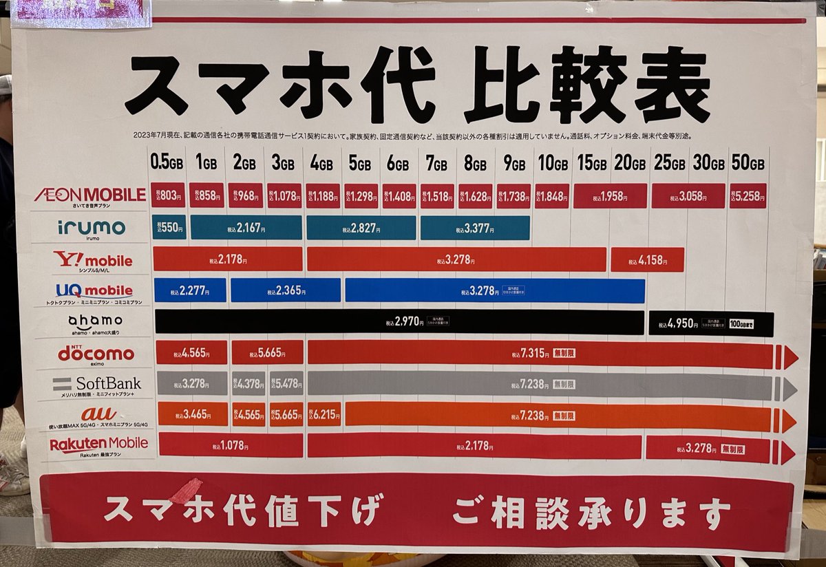 GadgetMajin's tweet photo. スマホ料金比較表 https://t.co/0EnxI3O0ws