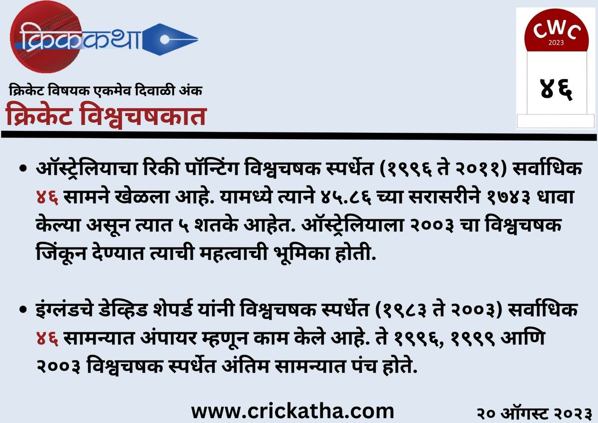 CricKatha's tweet photo. World Cup Facts - 46 days to go.
#cricket #cwc2023 #cricketlovers #cricketfans #cricketfever #क्रिकेटवाली_दिवाळी #क्रिककथा #क्रिकेट_मराठी #crickatha #crickatta #diwali2023 #diwali #worldcupfacts #cwc1996 #CWC99 #cwc03 #cwc2007 #cwc2011 #Punter #DavidShephard https://t.co/wmbTV44QkN