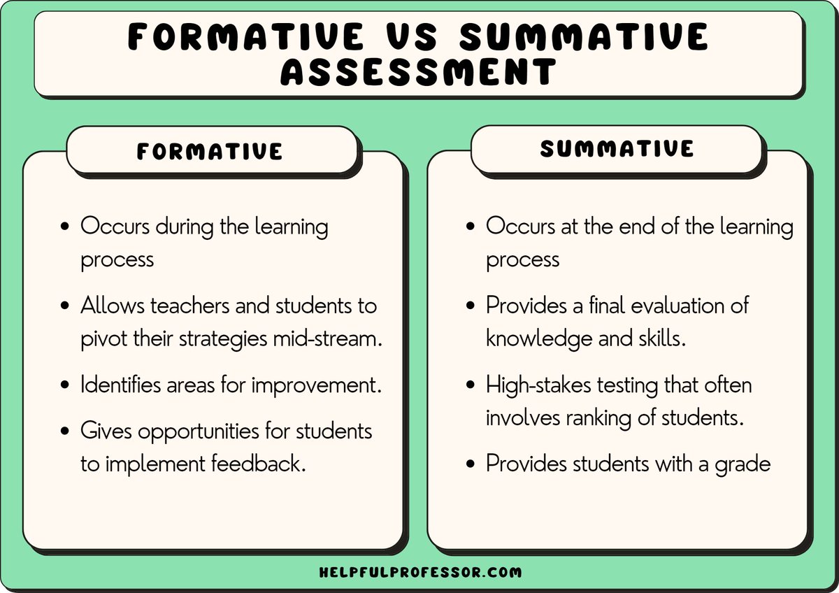 👉#Formativeassessment is takes place in the middle of a unit of work as opposed to summative assessment which takes place at the end of the #learning experience. 

Here are 75 examples ✅✅✅

sbee.link/hwu9rxgjak via @helpfulprof 
#educators #teaching