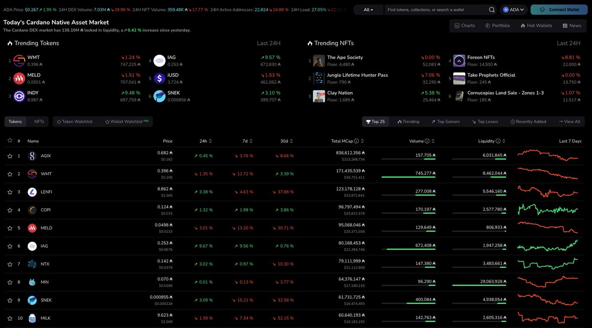 CswapDEX's tweet photo. According to @TapTools  and our own data, @CSWAPDex was responsible for 4-5% of Total NFT volume on #Cardano today. 

We are growing!

With https://t.co/vzygbV7fN6 and https://t.co/6qN554CwoU, the CNFT ecosystem is getting more and more exciting by the day. Let's go!

$CSWAP https://t.co/bGJtOlQOCt