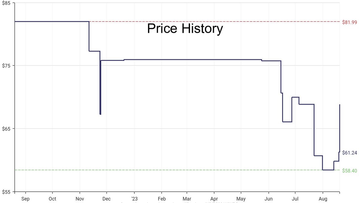 DeepPrice's tweet image. Lowest price on Amazon.com for Food Processors  from NutriChef #dpdLowestPrice #NutriChef #FoodProcessors
Only $61.24
amazon.com/dp/B0921K3KPG?…
