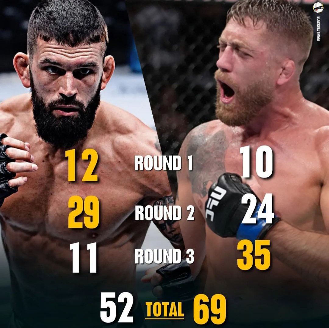 MMAAzerbaycan's tweet photo. Andre Petroski fərqli hakim qərarı ilə Geerd Meeschaerti məğlub edir
#UFC292LiveStream https://t.co/oQ30lgYkj6