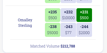Current 4casters market for O'Malley Sterling