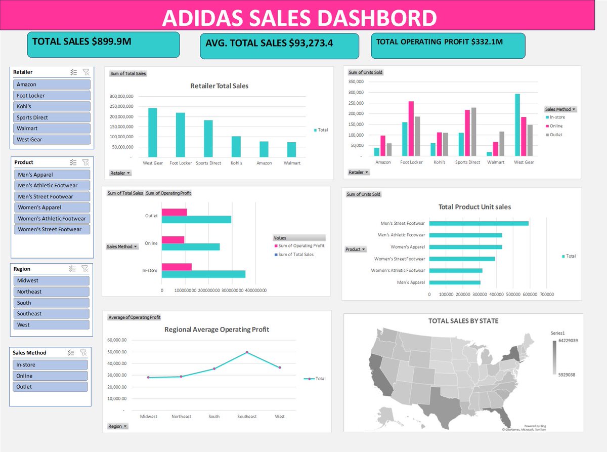 Ucheanny1's tweet image. Used Excel to work some magic and transform my dataset into stunning visual insights. Who knew numbers could look this good? Please your inputs are highly needed. #ExcelMagic #VisualizeTheData #DataDrivenDecisions