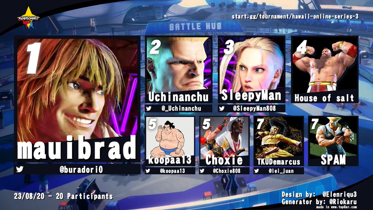 Congrats to our top in our latest SF6 Online Series Tournament! 

1st: <a href="/buradori0/">mauibrad</a> 
2nd: <a href="/_Uchinanchu/">Corey</a> 
3rd: <a href="/SleepyMan808/">SleepyMan</a> 
4th: House Of Salt
5th: <a href="/koopaa13/">koopaa13</a> 
6th: <a href="/Choxie808/">Choxie</a> 
7th: <a href="/lei_juan/">Demarcus Lei Juan</a> 
8th: SPAM 

See ya guys again next month and thanks for tuning in!