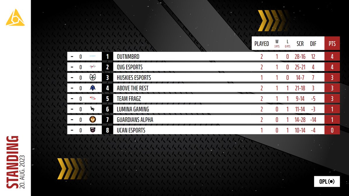 About last time..🫣
These are the standings of our Matchday 2 on #NemesisLeague!

🤝@outnmbrdesports 1 - 1 <a href="/bRainbowTeam/">Guardians Alpha (ex-bRainbow)</a> 
🏆<a href="/huskies_esports/">HUSKIES ESPORTS</a> 2 - 0 @atrofficialgg 
🆓<a href="/LuminaGamingorg/">Lumina Gaming</a> L - W <a href="/TeamFragZ_R6/">TeamFragZ</a> 
🏆<a href="/qvGeSports/">qvG eSports</a> 2 - 0 <a href="/UcanEsports/">UCAN ESPORTS</a> 

GGWP, see you tomorrow!🔥