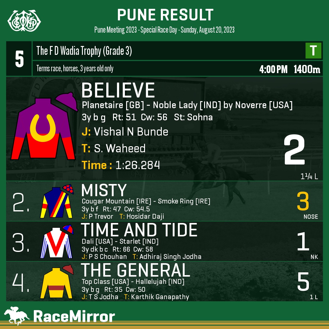RaceMirror's tweet photo. Pune: Race 5

1️⃣ BELIEVE

J: Vishal N Bunde
T: S. Waheed
.
2️⃣ Misty *
3️⃣ Time And Tide
4️⃣ The General
.
.
#Believe #VishalNBunde #SWaheed #Pune #HorseRacing #PuneRaces #RWITC #IndianRacing #Poona #PuneRacecourse #RaceMirror https://t.co/dBb1ir9Ht3
