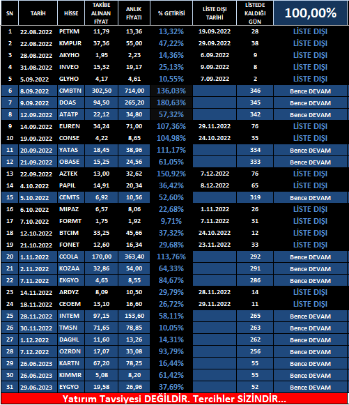 Başkalarının aklıyla #hisse alan, zarar ettiğinde kendini sorumlu görmelidir. Birilerine faydası olma ihtimali olanları paylaşıyorum. AL/SAT/TUT demiyorum.   SON DURUM⬇️ #CMBTN #DOAS #ATATP #yatas #OBASE #CEMTS #ccola #KOZAA #EKGYO #intem #TMSN #daghl #OZRDN #KARTN #kımmr #EYGYO