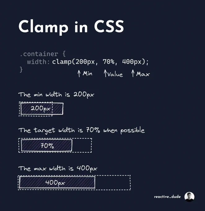 reactive_dude's tweet photo. CSS Clamp scales values between min and max. https://t.co/qrNu2NQF6I