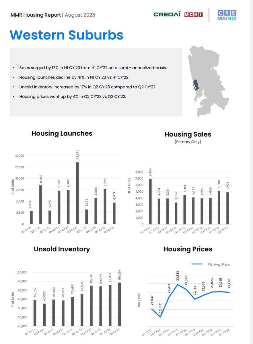 Western Suburbs of Mumbai is the most vulnerable market for 2023-24. More than 40% of Mumbai's unsold inventory is here.