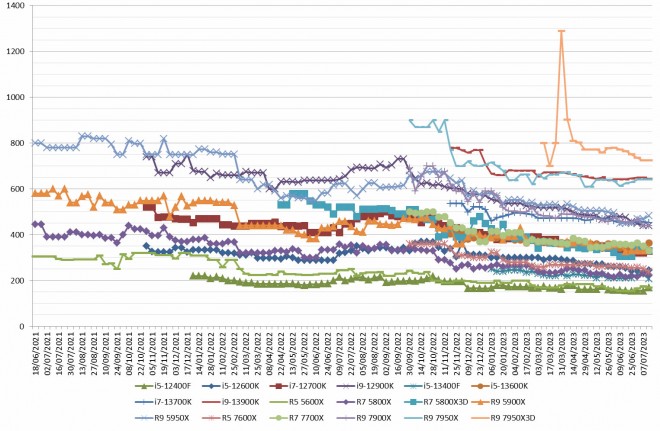 cowcotland's tweet photo. Les prix des #processeurs #AMD et #Intel semaine 33-2023 : Tendance haussière https://t.co/FtsrLIY0df https://t.co/9oi38gKHmE