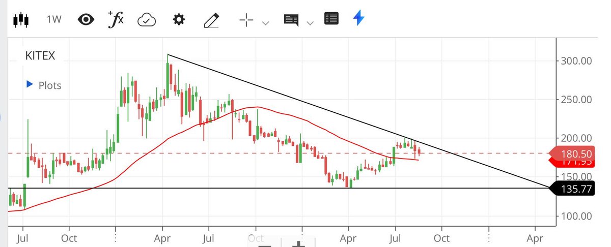 apurv_anand's tweet image. #Kitex Garments

CMP 180
Trendline breakout above 190
SL 170
If entered already/holding, keep 135 cbsl.
Upside 210/240/280/320/380++

Very favourable RR above 190 closing. 

#Shareview by Apurv

Gets #Apurv_Reco above 190 closing.

Needs patience for the rewards.