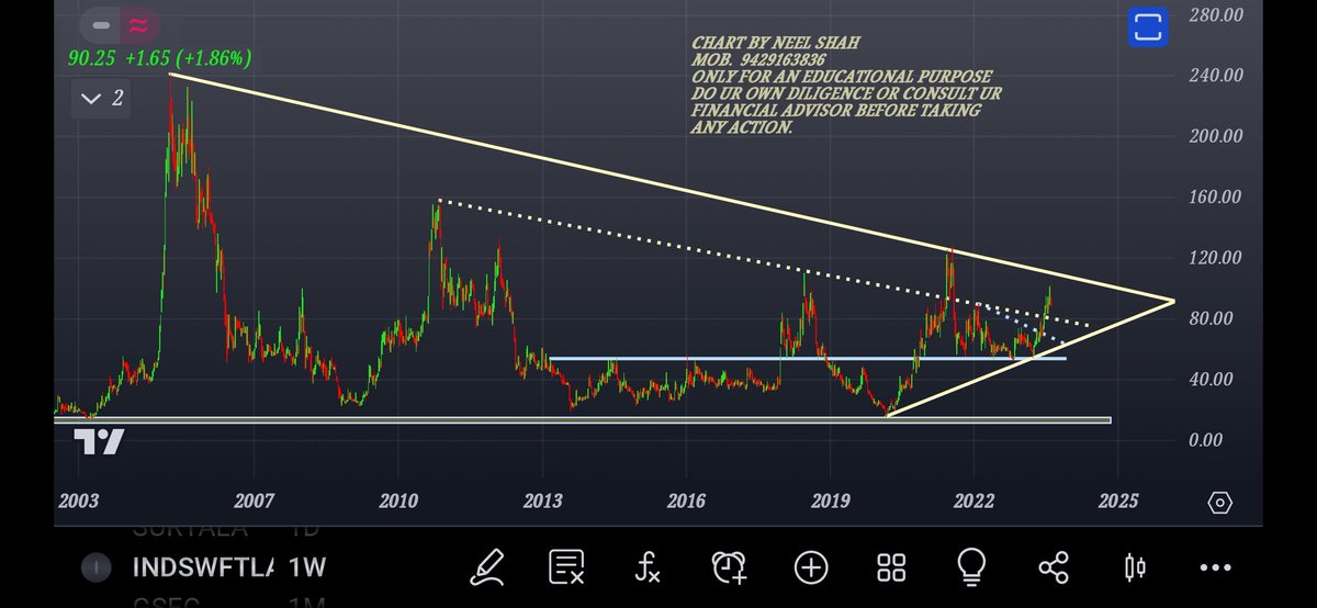 NEELSHAH23388's tweet image. #INDSWIFTLABS LOOKING ATTRACTIVE TO ME AT THIS PRICE... MOVING INTO ASCENDING TRIANGULAR PATTERN...EXPECTING SOON #BREAKOUT...KEEP IT IN UR #WATCHLIST....Post is only for an educational purpose do ur own diligence or check with ur financial advisor before taking any position.