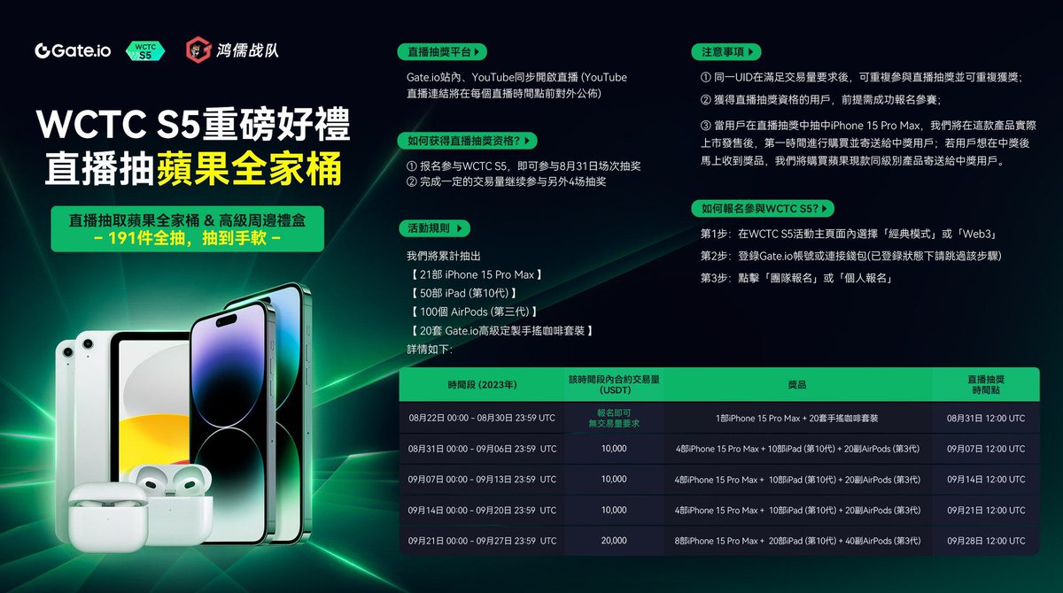 zhntosn1873's tweet photo. 🎁抽5个Gate VIP5、5份Gate周边
👉 转赞评并成功预约报名合约大赛

8️⃣月2️⃣2️⃣号开启合约大赛报名：
https://t.co/YY494YNCSL
Gate注册：https://t.co/XnzDEWNW73

🚀https://t.co/sJPvdYbbLa S5交易大赛来袭！
🚩鸿儒战队，王者归来！🏆
蝉联两届合约大赛双冠军
发放超多周边VIP5的豪横战队——鸿儒战队 https://t.co/ANnPYczrbp