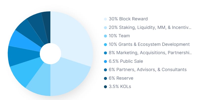 CryptoCPriest's tweet photo. you get veTENET (vote escrow system)

▶️ In-Depth Tokenomics

Total Supply: 1,200,000,000
Current Circulation Supply: 115,200,000 
At current price of $0.21, mcap is ~$16M and FDV: ~$168M https://t.co/pzCgxdcug3