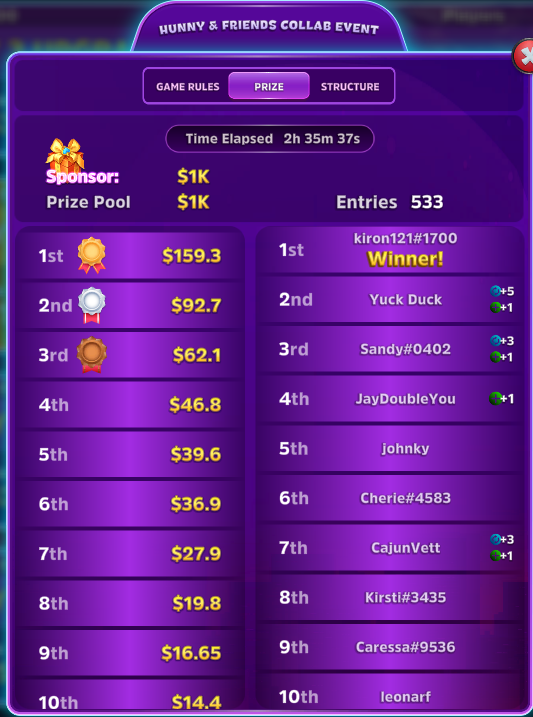 Awesome collab event. 
1000$ in cash prizes: Top 75 got a cash prize
Over 30 NFTs : Top 30 got an additional prize

We want to thank to all our partenered project who sustained the hole prize pool and showed up in our X spaces.  
We will start to work on our next collab event,