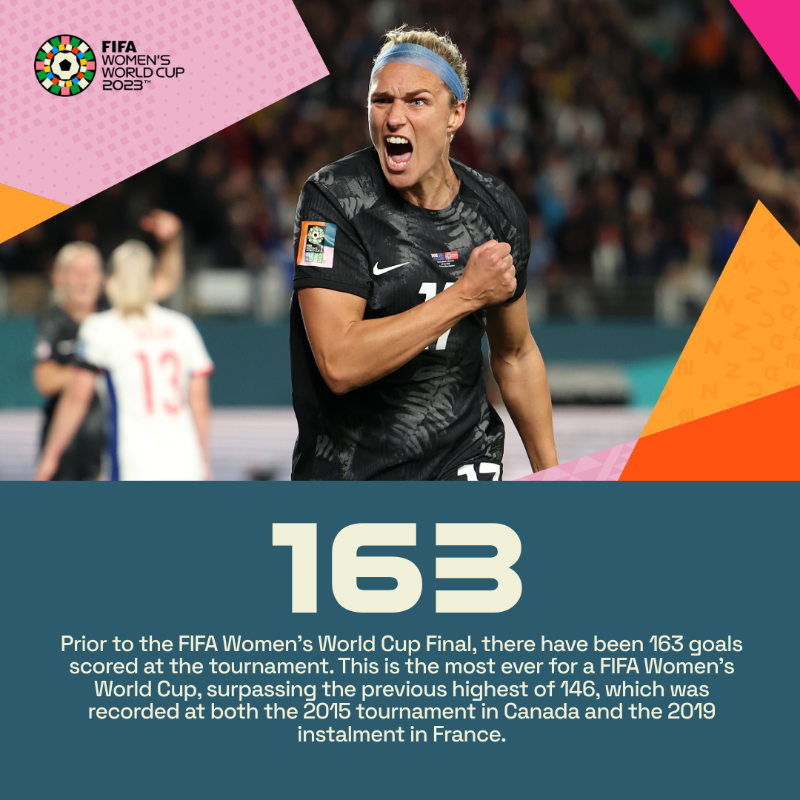 FIFAcom's tweet photo. The #FIFAWWC in focus 🔎

Ahead of the @FIFAWWC Final, take a look at some of the record-breaking figures from the ninth edition of the tournament 😍