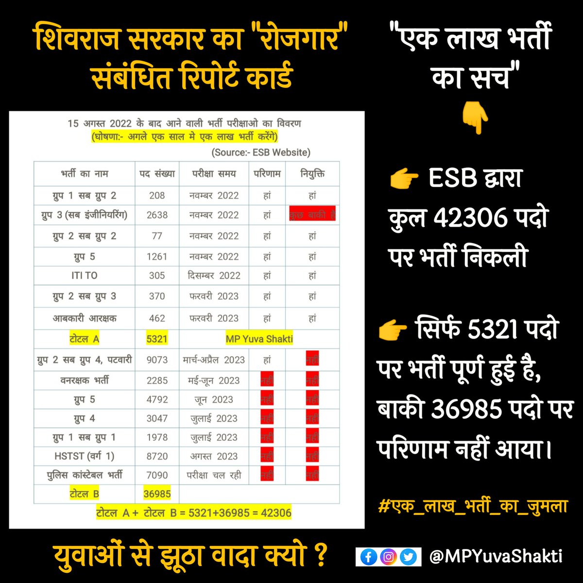 मुख्यमंत्री <a href="/ChouhanShivraj/">Shivraj Singh Chouhan</a> जी ने 15 अगस्त 2022 को घोषणा कर कहाँ कि अगले एक साल मे एक लाख भर्ती करेंगे। तो सभी पत्रकार ट्वीट कर बता रहे थे कि एक लाख भर्ती होगी।

अब जब भर्ती नाममात्र की हुई और घोषणा झूठी साबित हुई तो अब सभी पत्रकार कहा है ??

#एक_लाख_भर्ती_का_जुमला