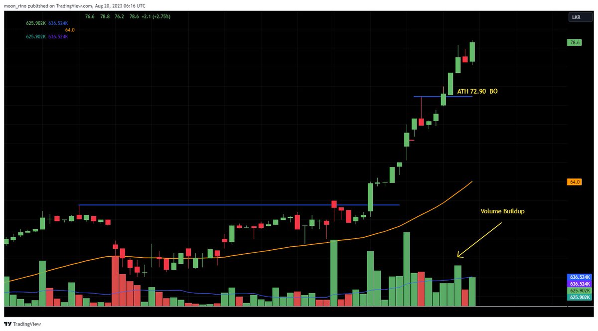 rinoshnithyamal's tweet image. ATH breakout stocks

- ATH breakout done
- Volume accumulation
- Market movers

#CALT #CFVF #FCT