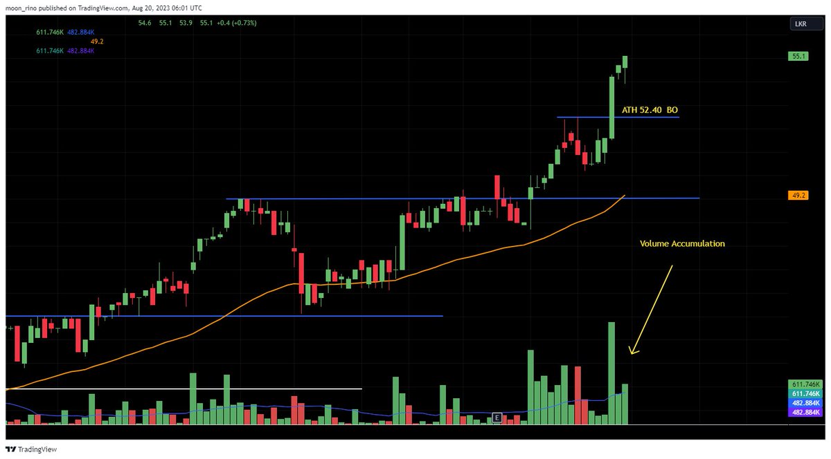 rinoshnithyamal's tweet image. ATH breakout stocks

- ATH breakout done
- Volume accumulation
- Market movers

#CALT #CFVF #FCT