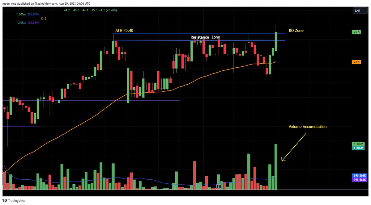 rinoshnithyamal's tweet image. ATH breakout stocks

- ATH breakout done
- Volume accumulation
- Market movers

#CALT #CFVF #FCT