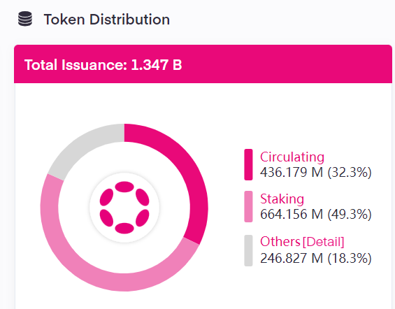 Toni_Bitcoin's tweet photo. #Polkadot right now has only 32,3% of #DOT total circulating supply

That's great, because as demand for #DOT goes up and supply goes down, the price will go up https://t.co/QPqG3VruaM