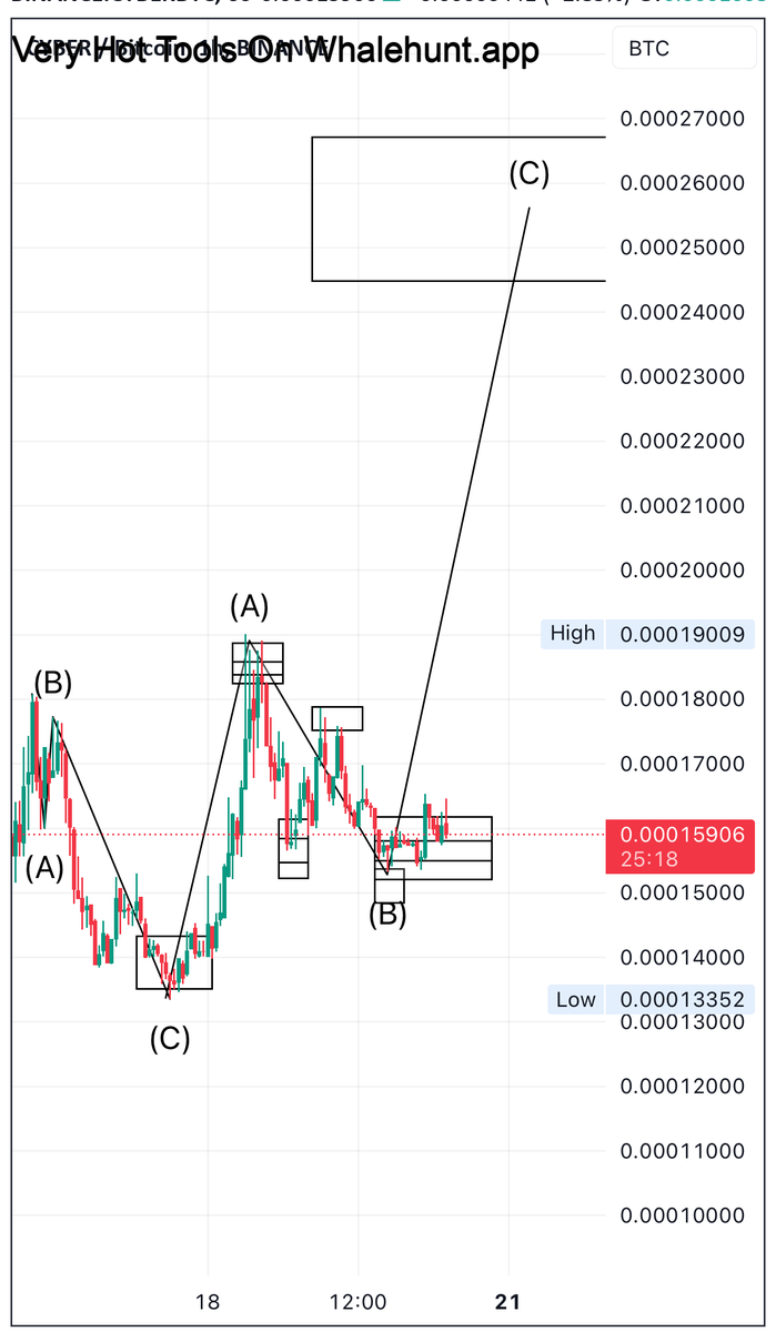 AndrewGriUK's tweet photo. #CYBER The analysis was done with the sk system 
Knowing that there are not many times for analysis due to its recent addition 
Your entry is at your own risk
 #CYBERBTC https://t.co/XEqkuRD88J