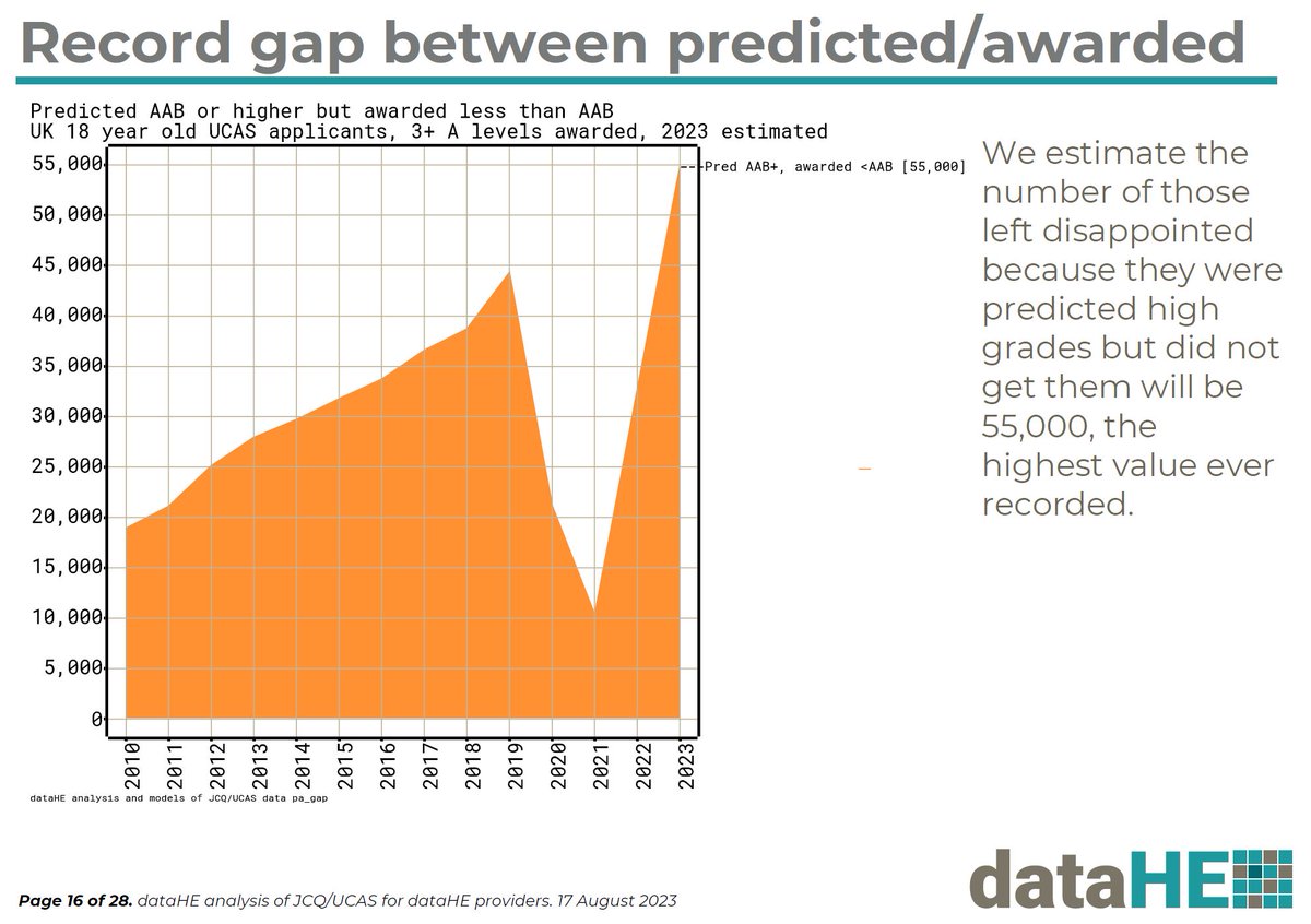 Mark Corver (@markcorver) on Twitter photo The <a href="/thetimes/">The Times and The Sunday Times</a> surveys a tough environment for English 18 year olds this year drawing on our analysis.
'First choice' rates plunge to post-2012 low (63%), unplaced hit new high (47,590), record fall in grades (12.7 to 11.7 points), and record missing top grades (55,000). The <a href="/thetimes/">The Times and The Sunday Times</a> surveys a tough environment for English 18 year olds this year drawing on our analysis.
'First choice' rates plunge to post-2012 low (63%), unplaced hit new high (47,590), record fall in grades (12.7 to 11.7 points), and record missing top grades (55,000).