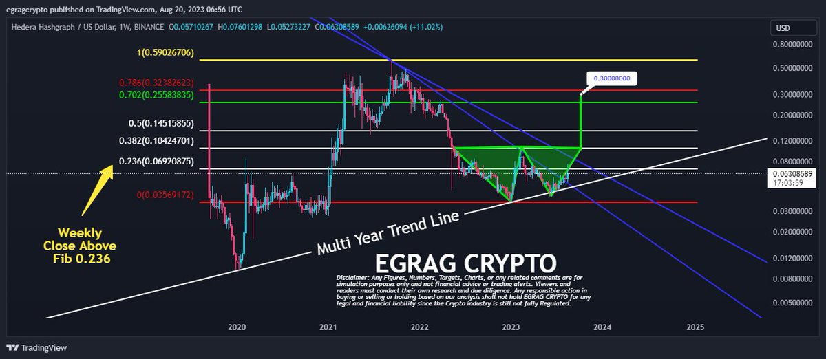 egragcrypto's tweet photo. #HBAR Make it or Retest MYTL: 

#HBAR is still in critical Zone. Although, it had excellent news but from TA points of view #HBAR is currently treading on thin ice.

The bullish camp must secure a weekly candle closure above Fib 0.236 (0.70c) to solidify it as a support level. If not, brace for a potential retest back to MYTL (Multi Year Trend Line) in the range of 0.50c-0.53c.

It might be too early to predict a "W" formation, but if this pattern unfolds, the projected move targets Fib 0.702 - 0.786 (0.30c).

Personally, I'm sticking to my guns – #HBAR is an absolute steal at these levels.

#HBARbarians when the barbaric move happens it will leave #Crypto space paralyzed. 🌌🚀