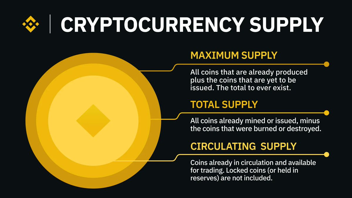 Increase your supply of crypto knowledge with this tweet. Below are the key  differences in the types of token supply you might hear about when  researching about tokenomics.