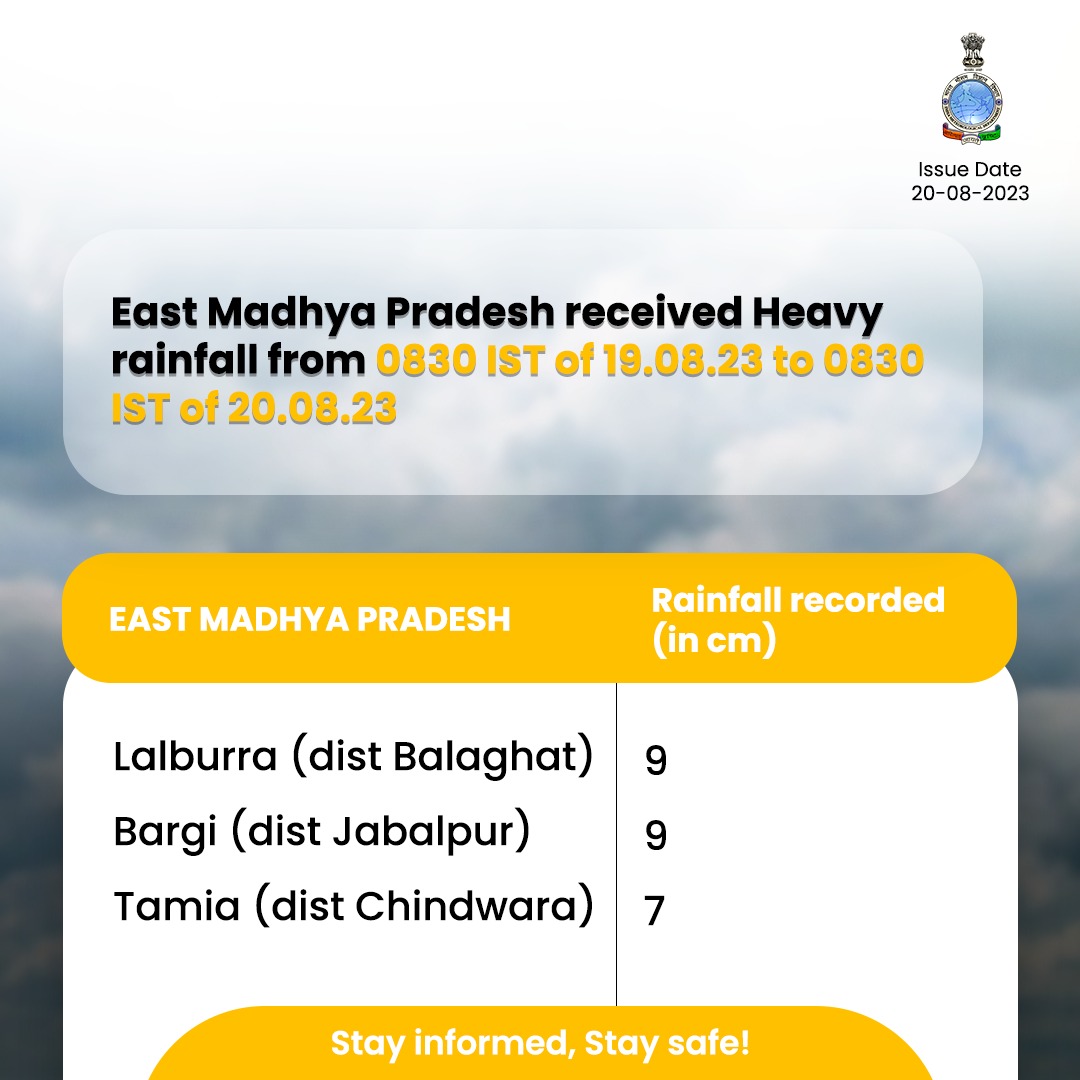 Indiametdept's tweet photo. Rain Alert: #EastMadhyaPradesh witnesses moderate rainfall. Lalburra, Bargi and Tamia report 9 cm rain each, with other areas also experiencing showers. Stay informed!
#MPRainfall #WeatherUpdate #RainAlert #Lalburra #Bargi #Tamia
@moesgoi @DDNewslive @ndmaindia
@airnewsalerts https://t.co/J0MZNdmUSt