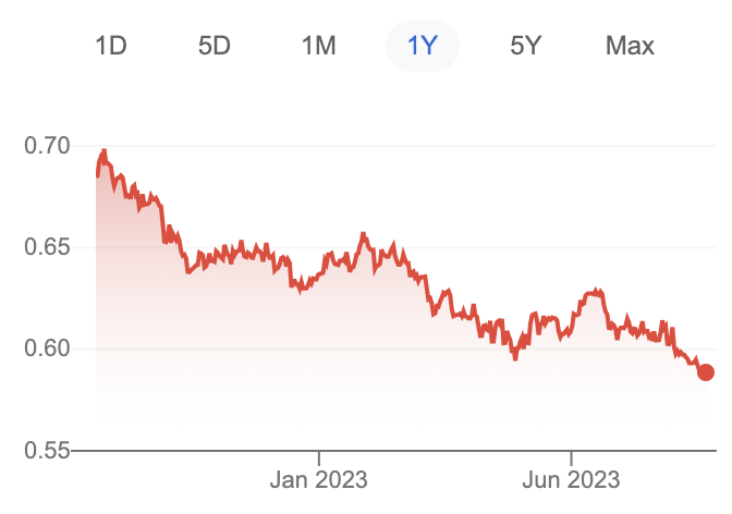 stabbytherabbit's tweet photo. @TheKouk 
Any idea why is the AUD has weakened so much against the EUD?  Will this continue? #holidayplanning https://t.co/LEXE6xZCQB